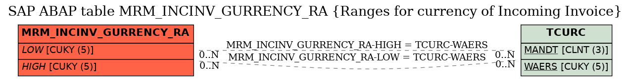 E-R Diagram for table MRM_INCINV_GURRENCY_RA (Ranges for currency of Incoming Invoice)