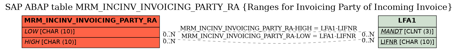 E-R Diagram for table MRM_INCINV_INVOICING_PARTY_RA (Ranges for Invoicing Party of Incoming Invoice)