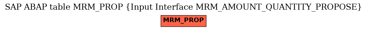 E-R Diagram for table MRM_PROP (Input Interface MRM_AMOUNT_QUANTITY_PROPOSE)