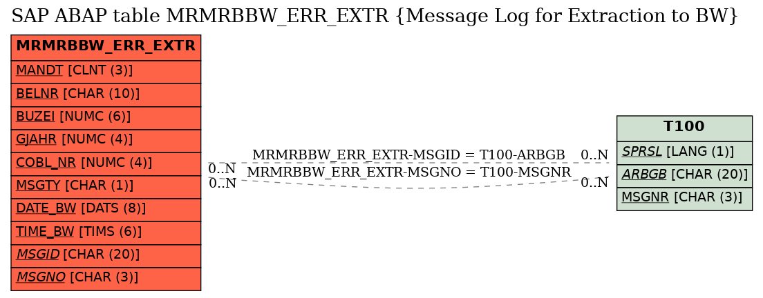 E-R Diagram for table MRMRBBW_ERR_EXTR (Message Log for Extraction to BW)