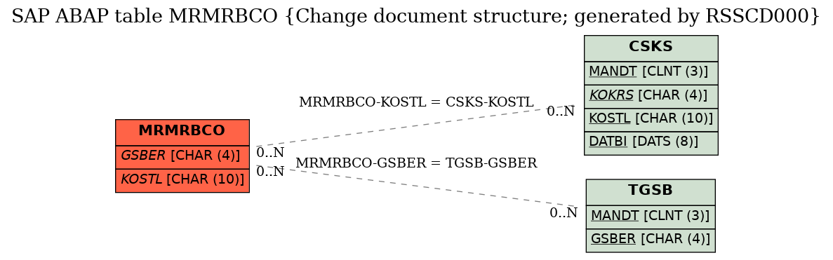 E-R Diagram for table MRMRBCO (Change document structure; generated by RSSCD000)