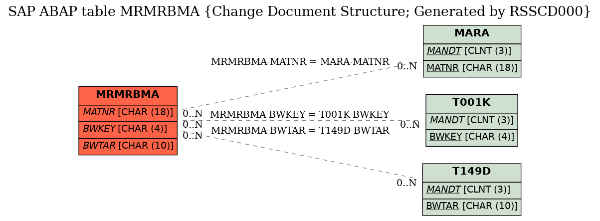 E-R Diagram for table MRMRBMA (Change Document Structure; Generated by RSSCD000)