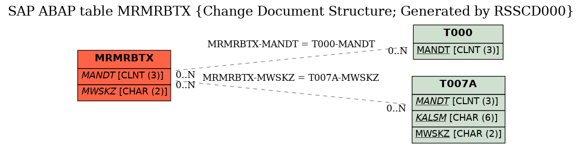 E-R Diagram for table MRMRBTX (Change Document Structure; Generated by RSSCD000)