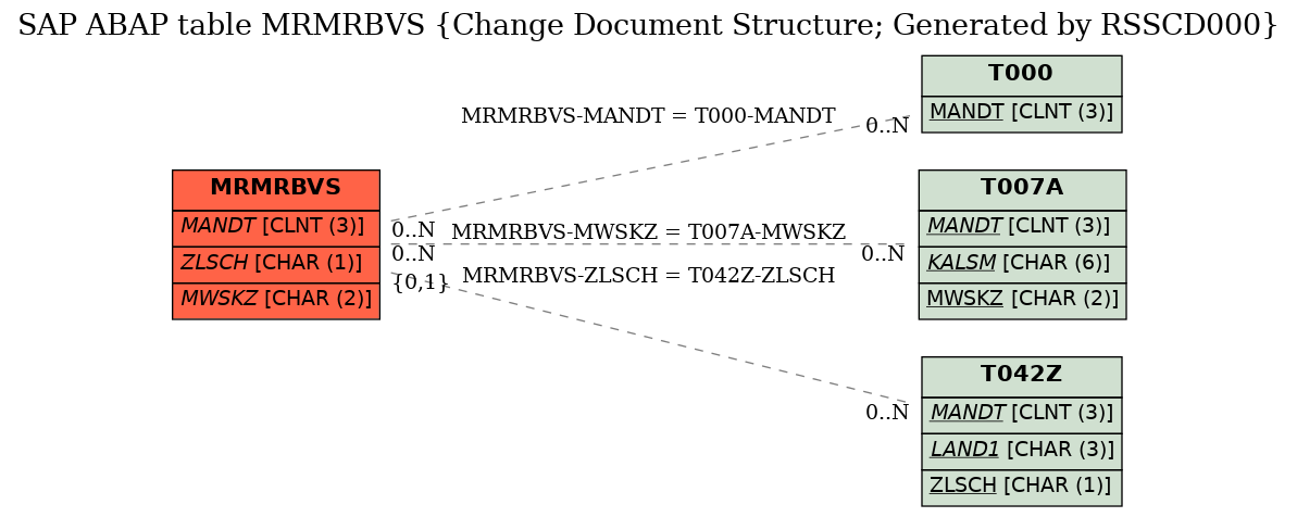 E-R Diagram for table MRMRBVS (Change Document Structure; Generated by RSSCD000)