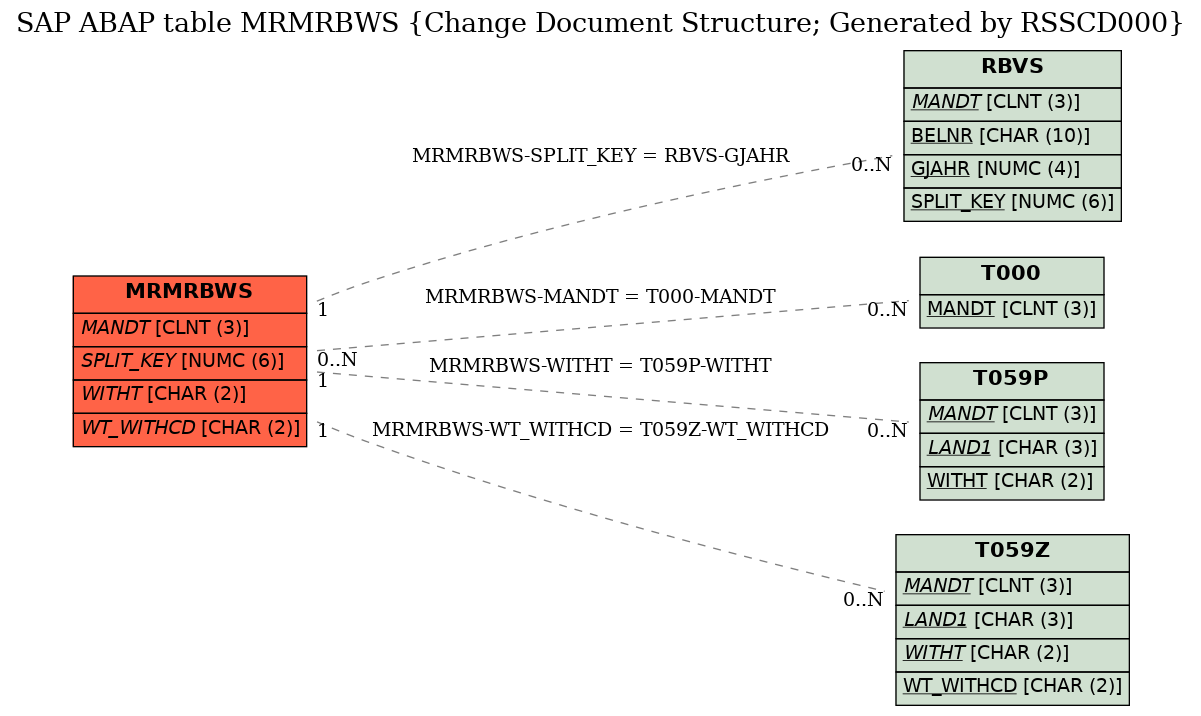 E-R Diagram for table MRMRBWS (Change Document Structure; Generated by RSSCD000)