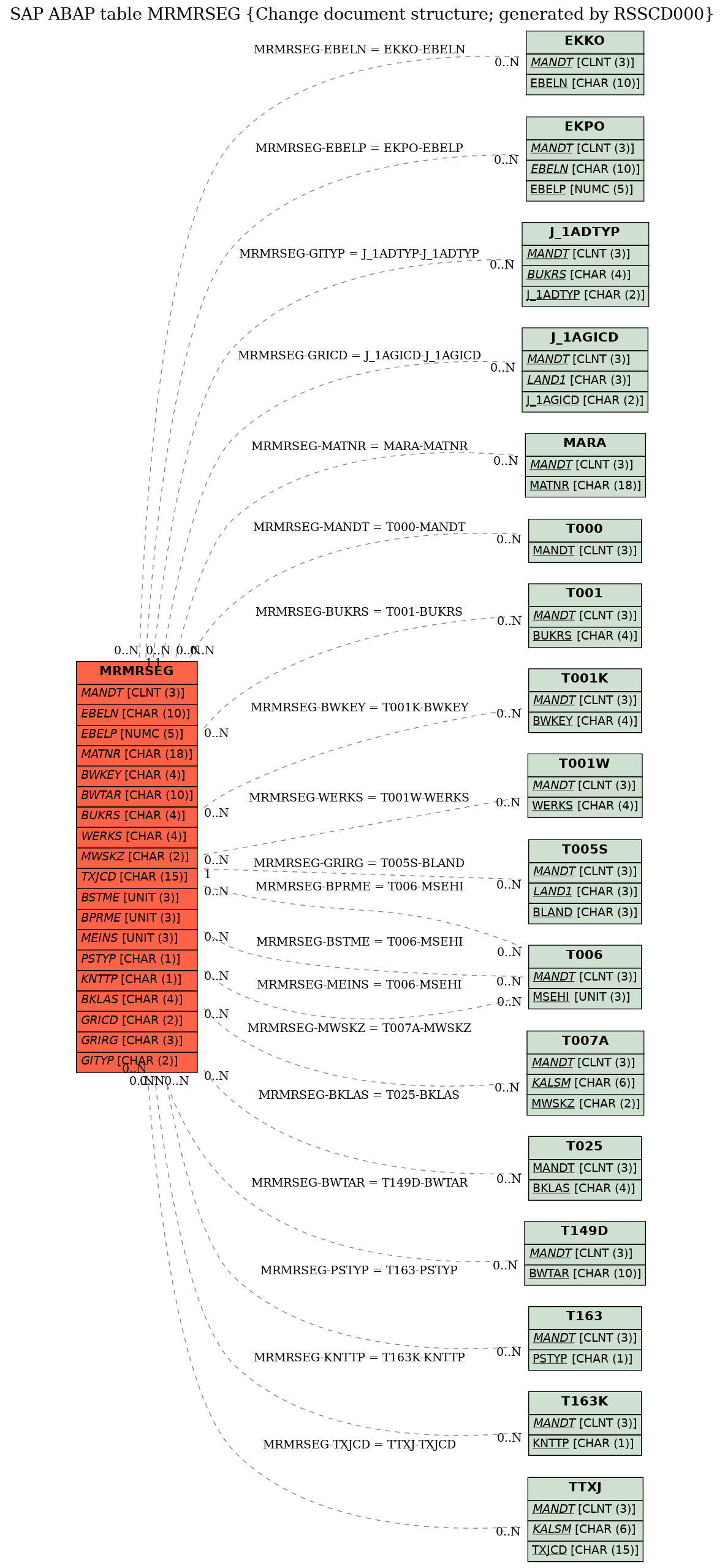 E-R Diagram for table MRMRSEG (Change document structure; generated by RSSCD000)