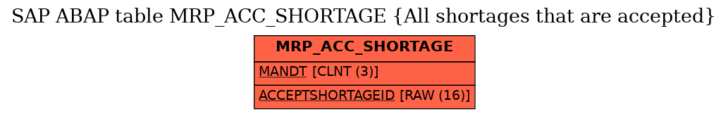 E-R Diagram for table MRP_ACC_SHORTAGE (All shortages that are accepted)