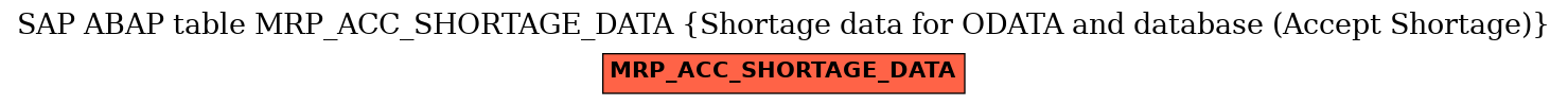 E-R Diagram for table MRP_ACC_SHORTAGE_DATA (Shortage data for ODATA and database (Accept Shortage))