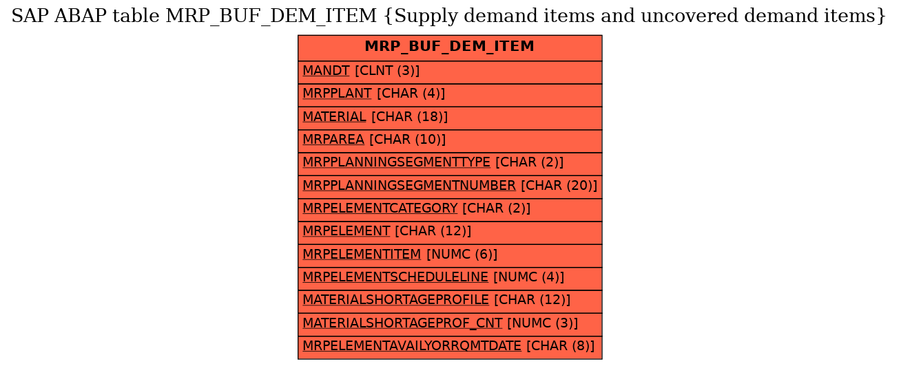 E-R Diagram for table MRP_BUF_DEM_ITEM (Supply demand items and uncovered demand items)