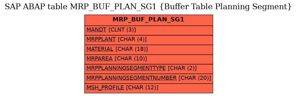 E-R Diagram for table MRP_BUF_PLAN_SG1 (Buffer Table Planning Segment)