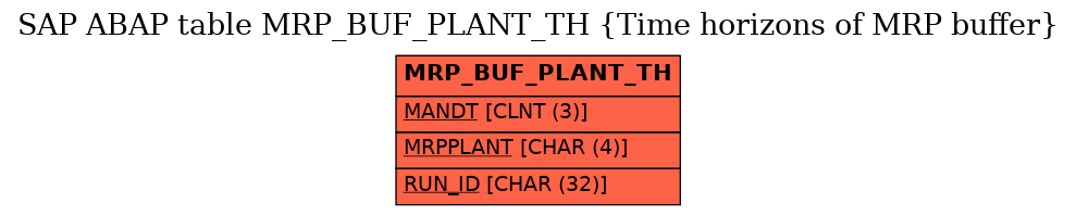 E-R Diagram for table MRP_BUF_PLANT_TH (Time horizons of MRP buffer)