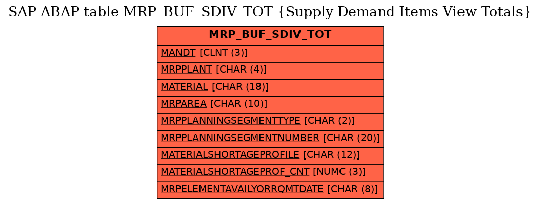 E-R Diagram for table MRP_BUF_SDIV_TOT (Supply Demand Items View Totals)