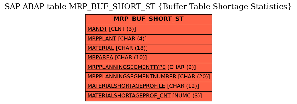 E-R Diagram for table MRP_BUF_SHORT_ST (Buffer Table Shortage Statistics)