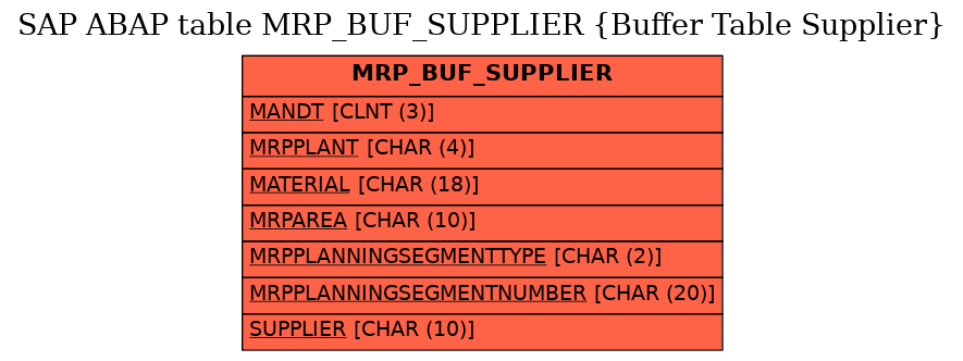 E-R Diagram for table MRP_BUF_SUPPLIER (Buffer Table Supplier)