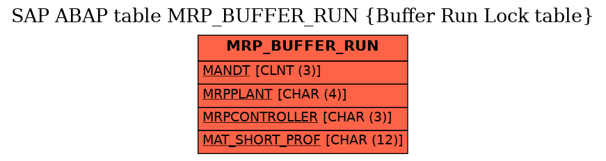 E-R Diagram for table MRP_BUFFER_RUN (Buffer Run Lock table)