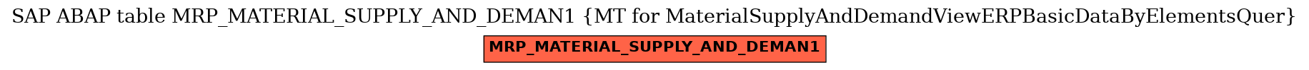 E-R Diagram for table MRP_MATERIAL_SUPPLY_AND_DEMAN1 (MT for MaterialSupplyAndDemandViewERPBasicDataByElementsQuer)