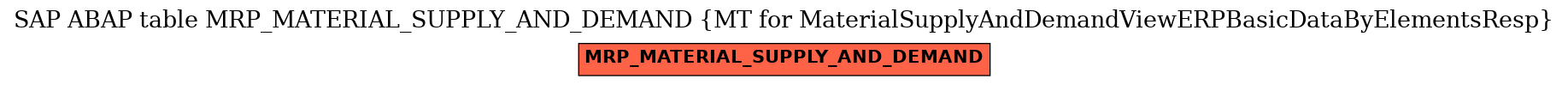 E-R Diagram for table MRP_MATERIAL_SUPPLY_AND_DEMAND (MT for MaterialSupplyAndDemandViewERPBasicDataByElementsResp)