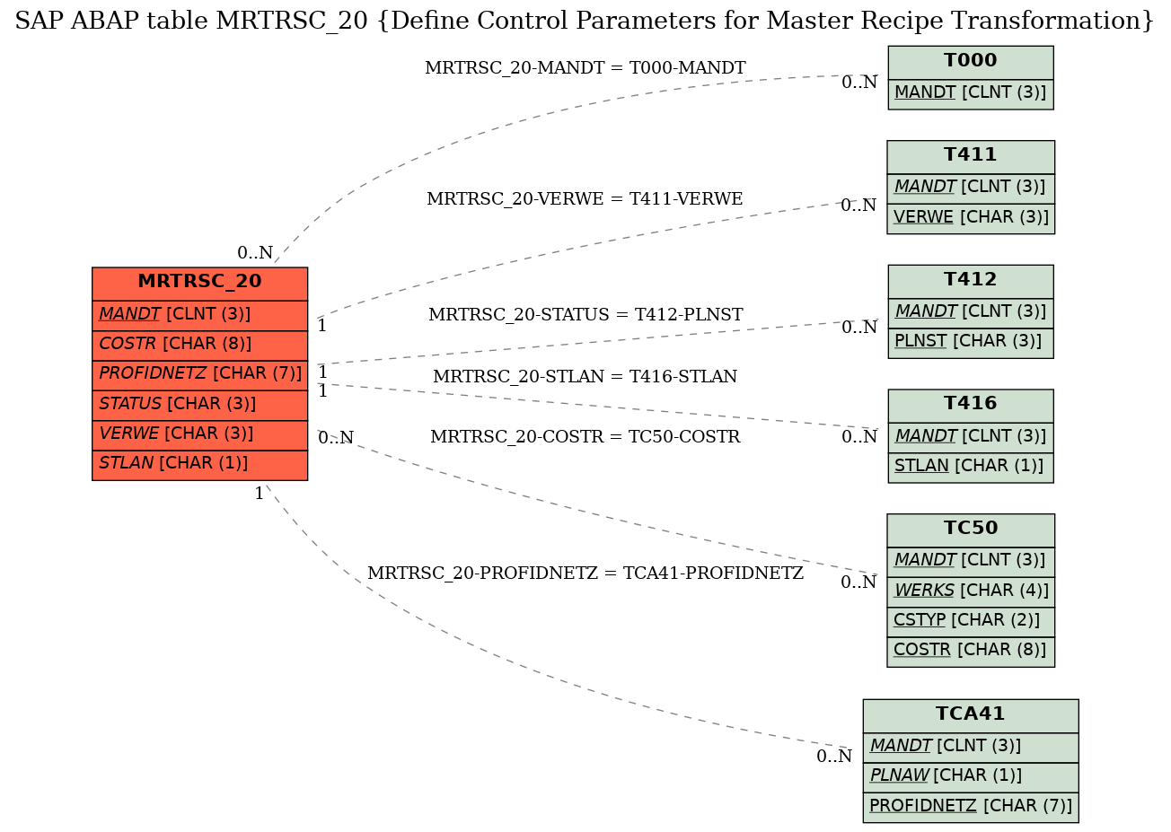 E-R Diagram for table MRTRSC_20 (Define Control Parameters for Master Recipe Transformation)