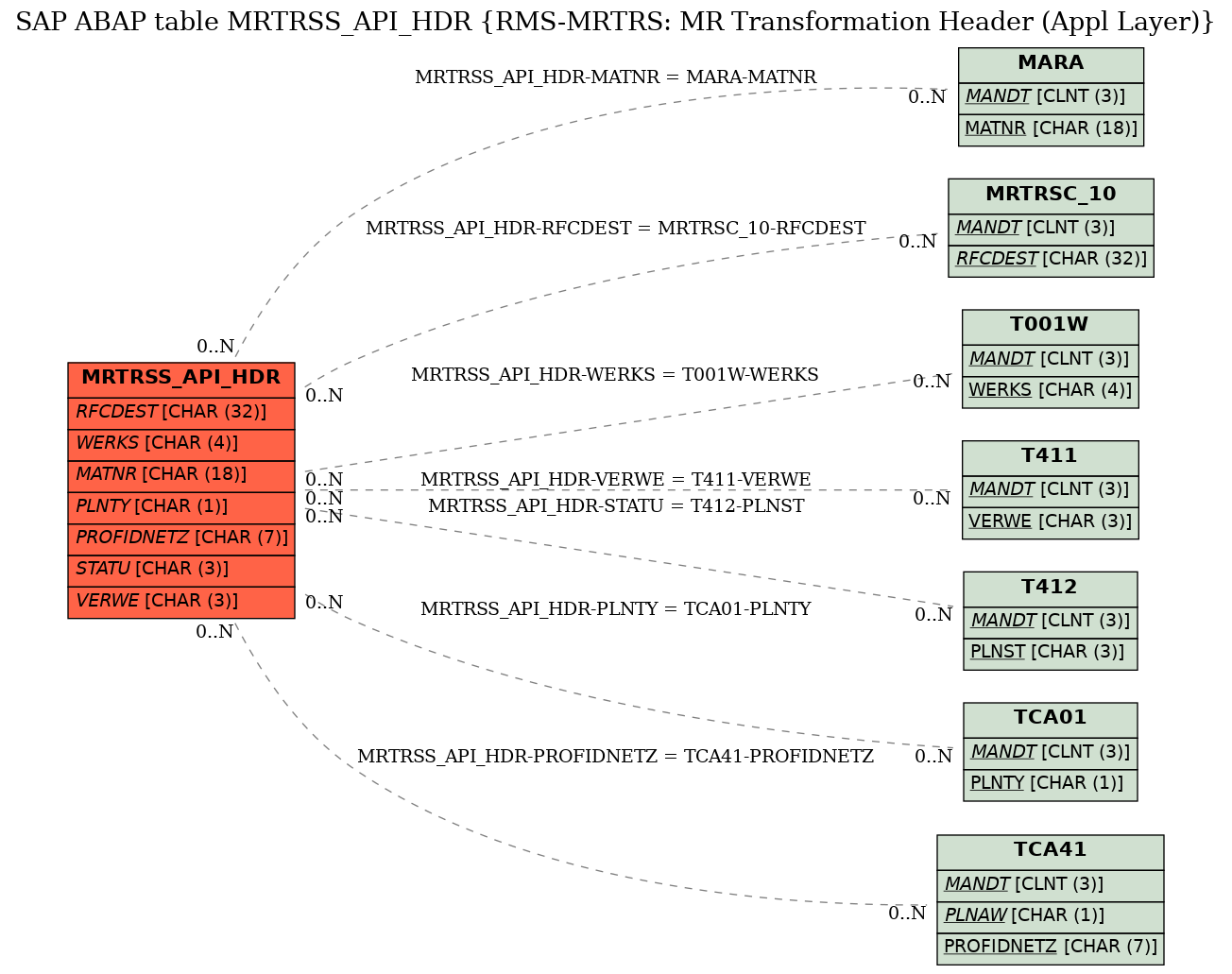 E-R Diagram for table MRTRSS_API_HDR (RMS-MRTRS: MR Transformation Header (Appl Layer))