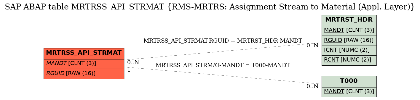 E-R Diagram for table MRTRSS_API_STRMAT (RMS-MRTRS: Assignment Stream to Material (Appl. Layer))