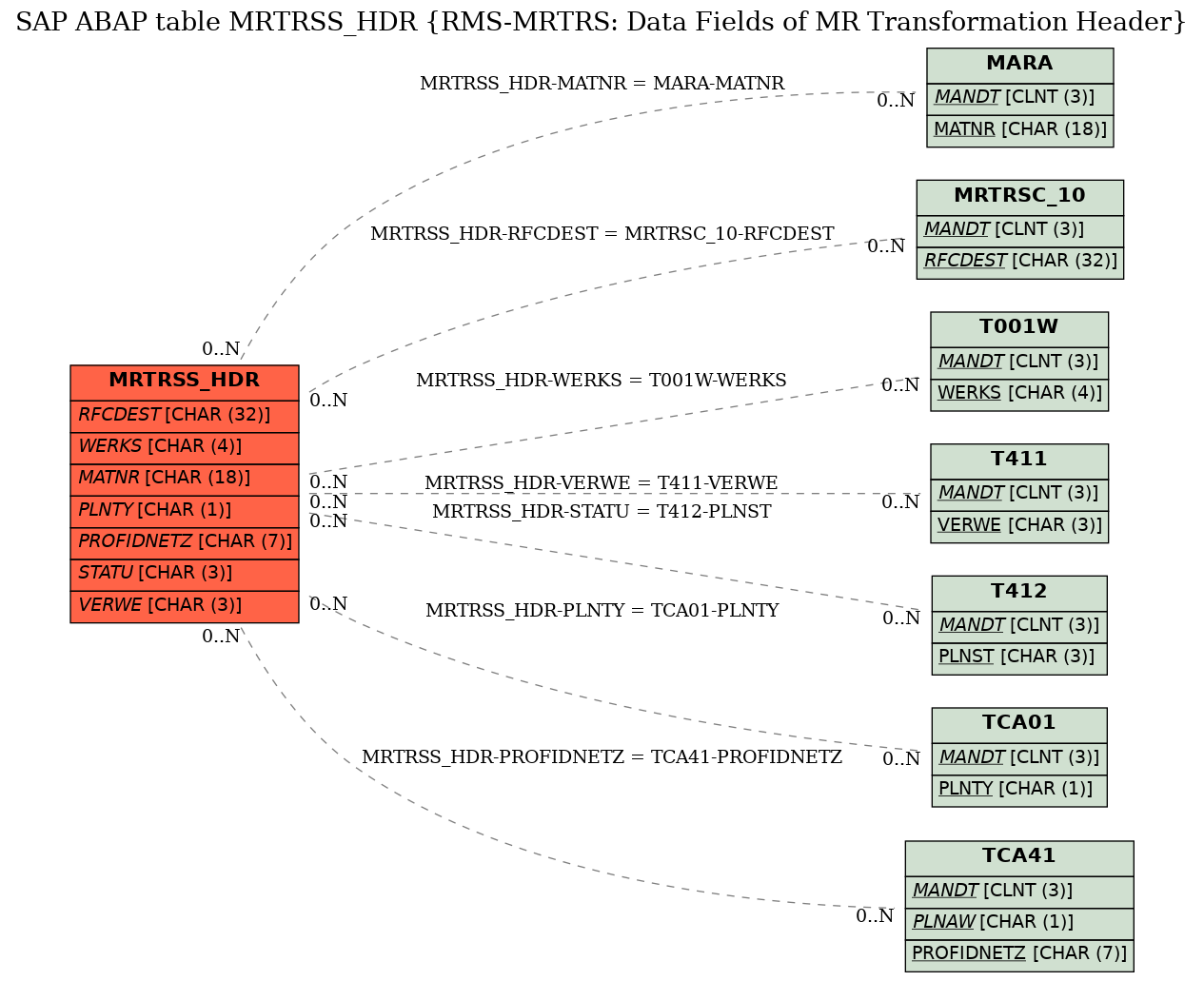 E-R Diagram for table MRTRSS_HDR (RMS-MRTRS: Data Fields of MR Transformation Header)