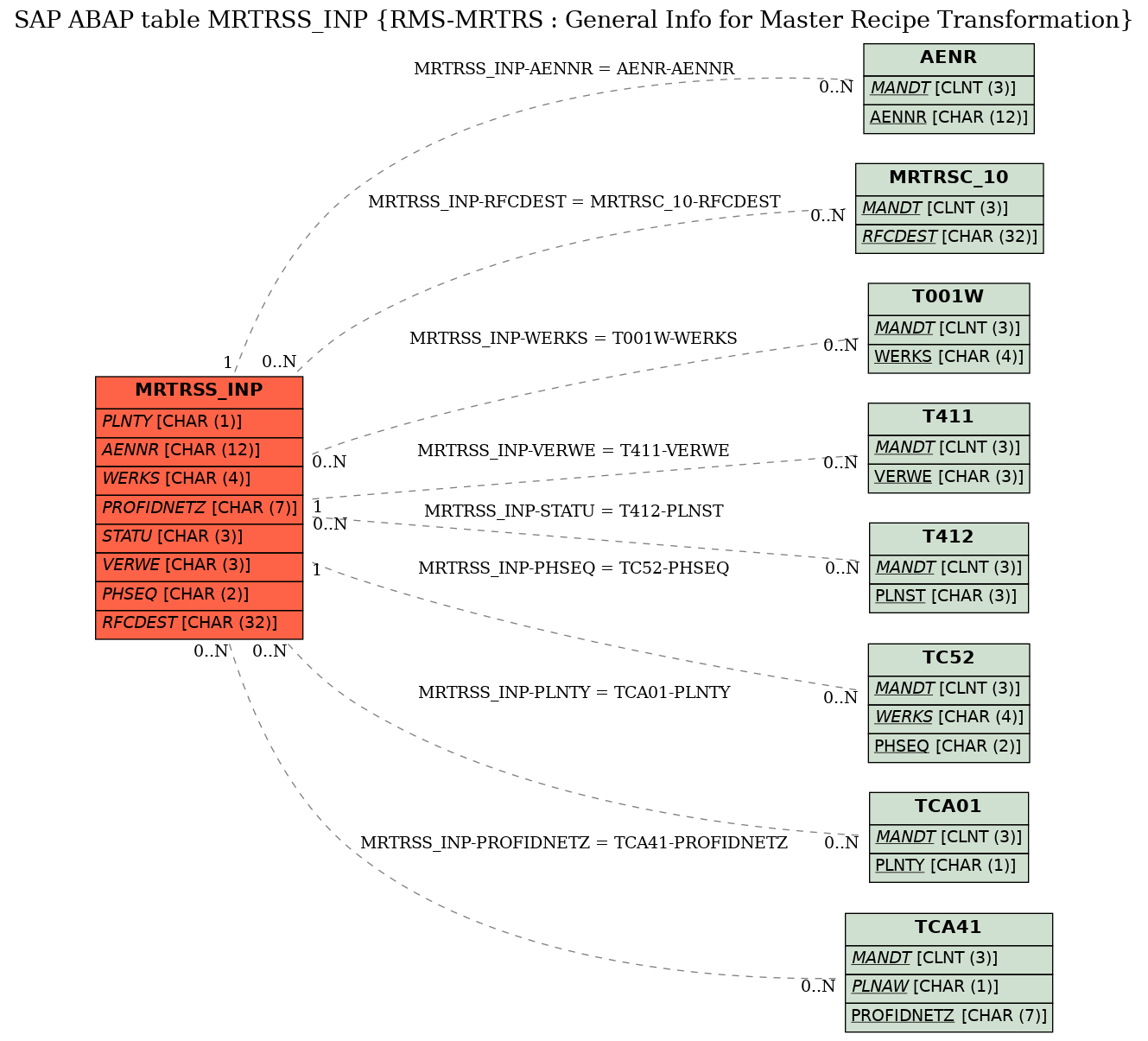 E-R Diagram for table MRTRSS_INP (RMS-MRTRS : General Info for Master Recipe Transformation)