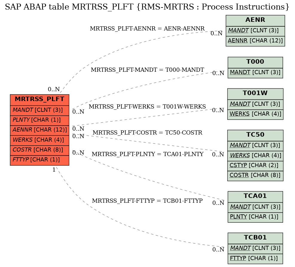 E-R Diagram for table MRTRSS_PLFT (RMS-MRTRS : Process Instructions)