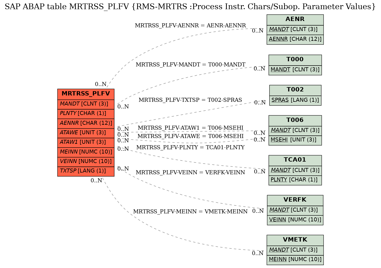 E-R Diagram for table MRTRSS_PLFV (RMS-MRTRS :Process Instr. Chars/Subop. Parameter Values)