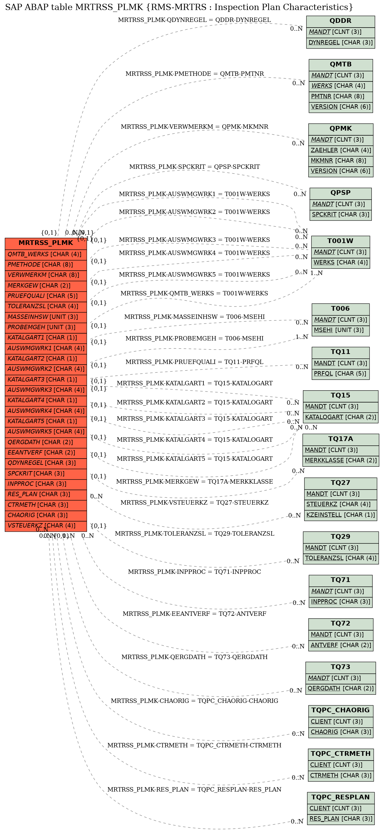 E-R Diagram for table MRTRSS_PLMK (RMS-MRTRS : Inspection Plan Characteristics)