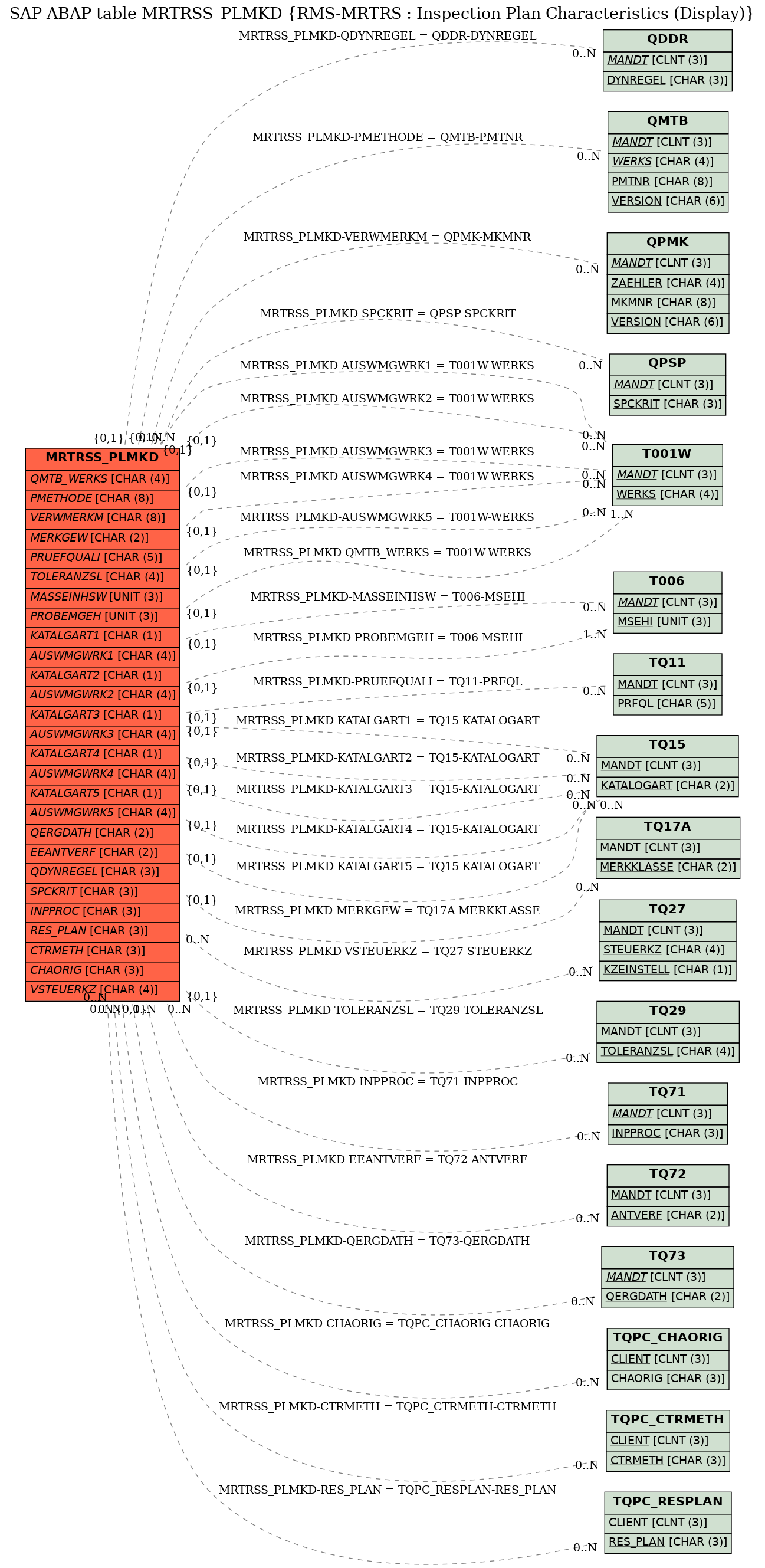 E-R Diagram for table MRTRSS_PLMKD (RMS-MRTRS : Inspection Plan Characteristics (Display))