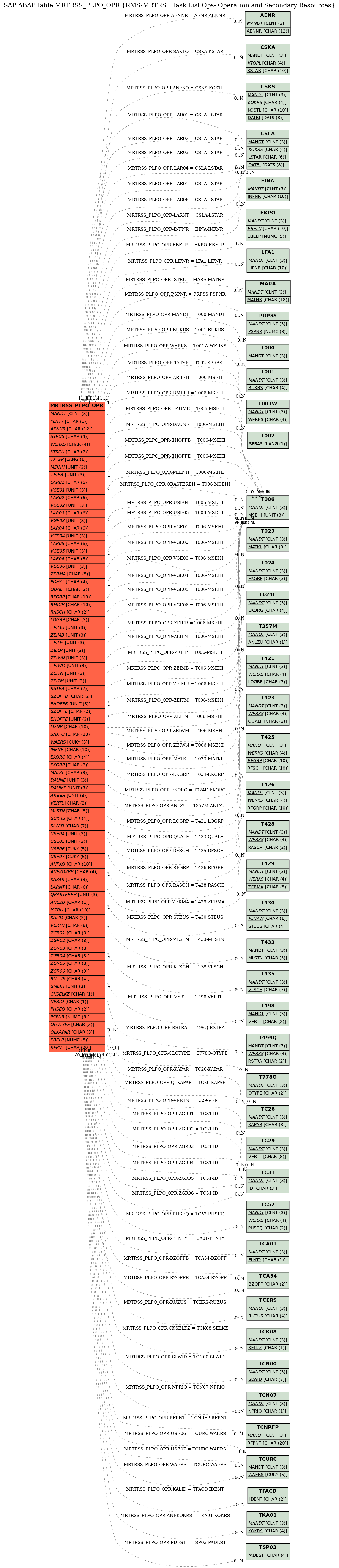 E-R Diagram for table MRTRSS_PLPO_OPR (RMS-MRTRS : Task List Ops- Operation and Secondary Resources)