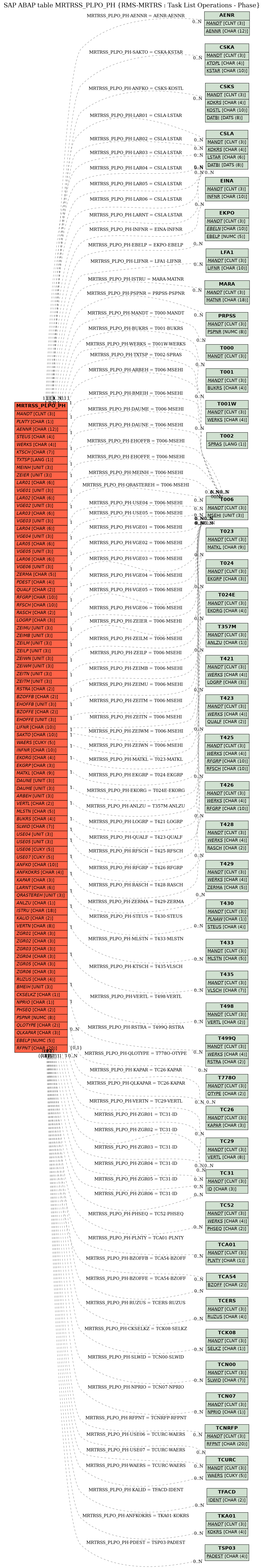 E-R Diagram for table MRTRSS_PLPO_PH (RMS-MRTRS : Task List Operations - Phase)