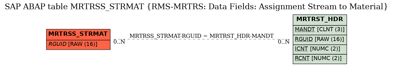 E-R Diagram for table MRTRSS_STRMAT (RMS-MRTRS: Data Fields: Assignment Stream to Material)