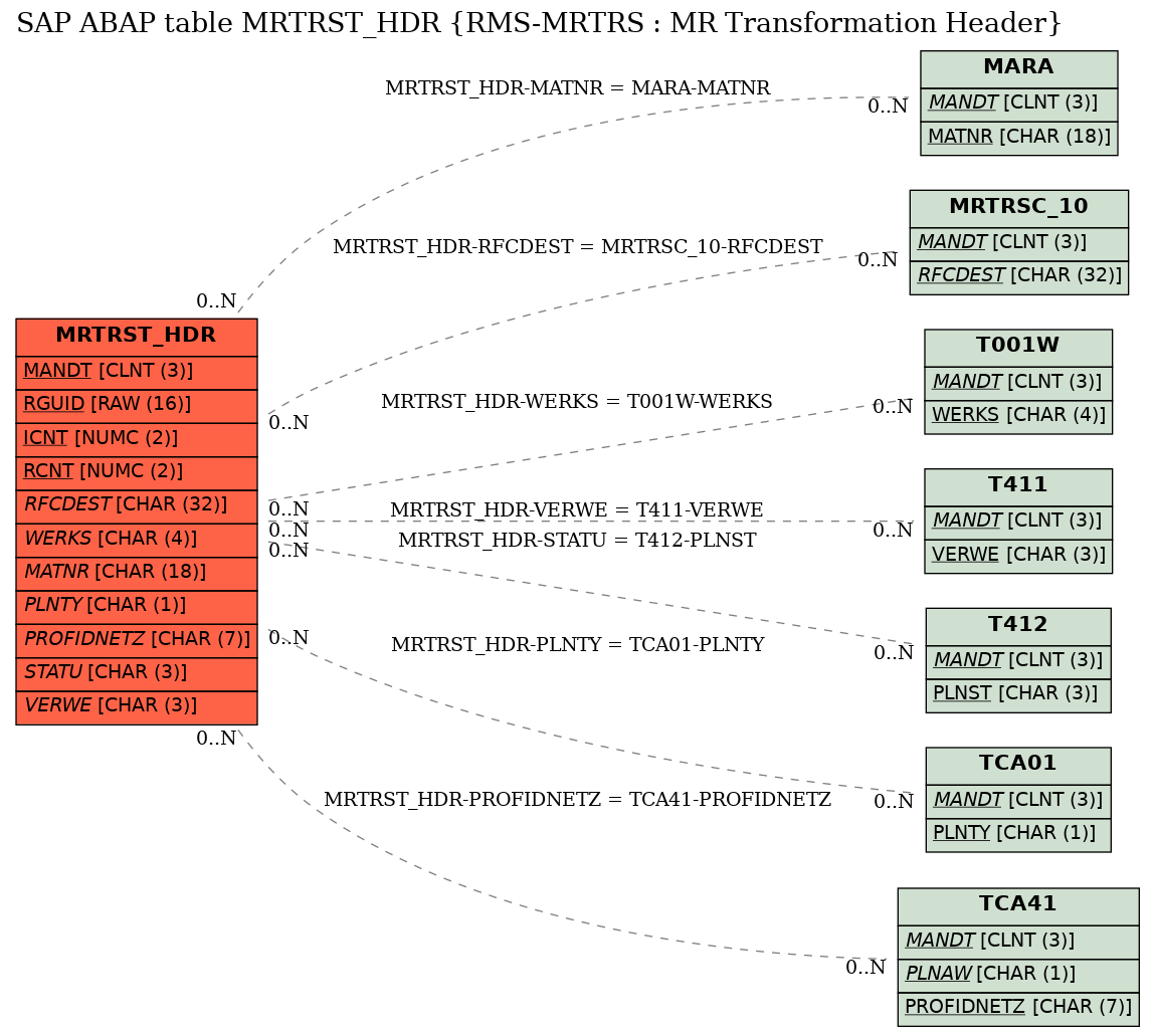 E-R Diagram for table MRTRST_HDR (RMS-MRTRS : MR Transformation Header)