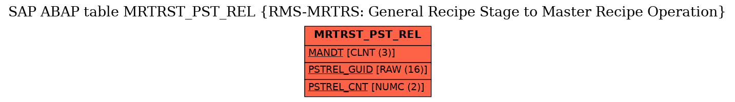 E-R Diagram for table MRTRST_PST_REL (RMS-MRTRS: General Recipe Stage to Master Recipe Operation)