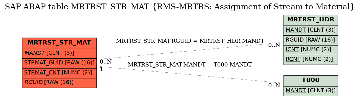 E-R Diagram for table MRTRST_STR_MAT (RMS-MRTRS: Assignment of Stream to Material)