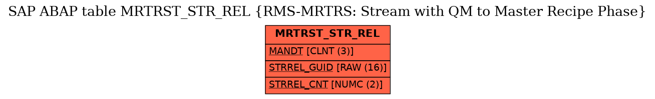 E-R Diagram for table MRTRST_STR_REL (RMS-MRTRS: Stream with QM to Master Recipe Phase)