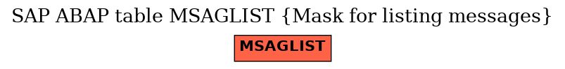 E-R Diagram for table MSAGLIST (Mask for listing messages)