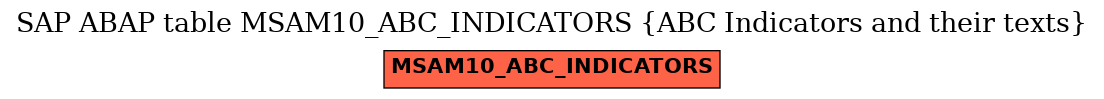 E-R Diagram for table MSAM10_ABC_INDICATORS (ABC Indicators and their texts)