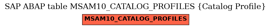 E-R Diagram for table MSAM10_CATALOG_PROFILES (Catalog Profile)