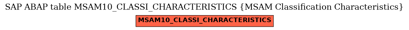 E-R Diagram for table MSAM10_CLASSI_CHARACTERISTICS (MSAM Classification Characteristics)