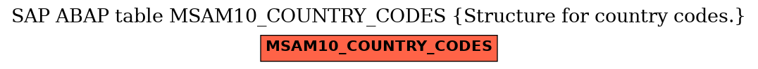 E-R Diagram for table MSAM10_COUNTRY_CODES (Structure for country codes.)