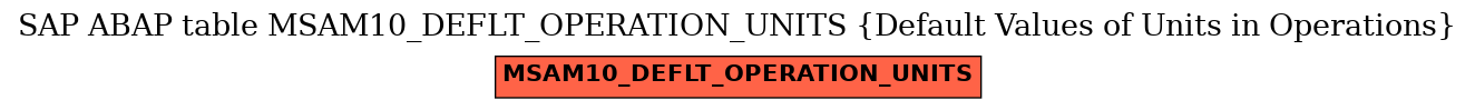 E-R Diagram for table MSAM10_DEFLT_OPERATION_UNITS (Default Values of Units in Operations)