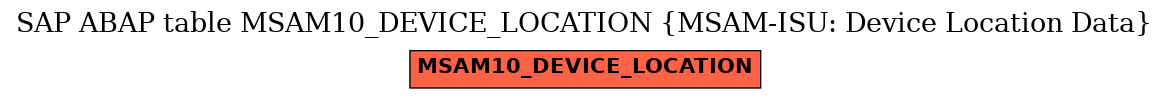 E-R Diagram for table MSAM10_DEVICE_LOCATION (MSAM-ISU: Device Location Data)