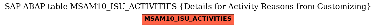 E-R Diagram for table MSAM10_ISU_ACTIVITIES (Details for Activity Reasons from Customizing)