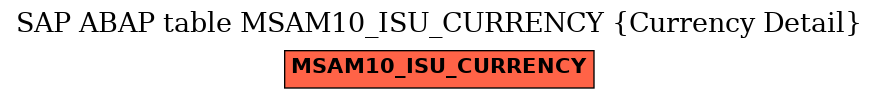 E-R Diagram for table MSAM10_ISU_CURRENCY (Currency Detail)