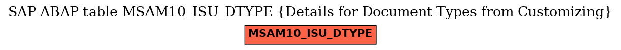 E-R Diagram for table MSAM10_ISU_DTYPE (Details for Document Types from Customizing)