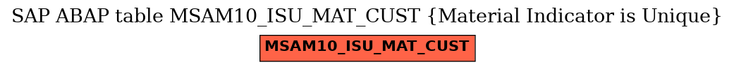 E-R Diagram for table MSAM10_ISU_MAT_CUST (Material Indicator is Unique)