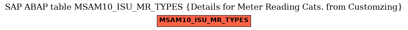 E-R Diagram for table MSAM10_ISU_MR_TYPES (Details for Meter Reading Cats. from Customzing)