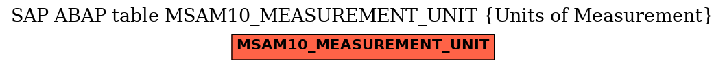 E-R Diagram for table MSAM10_MEASUREMENT_UNIT (Units of Measurement)